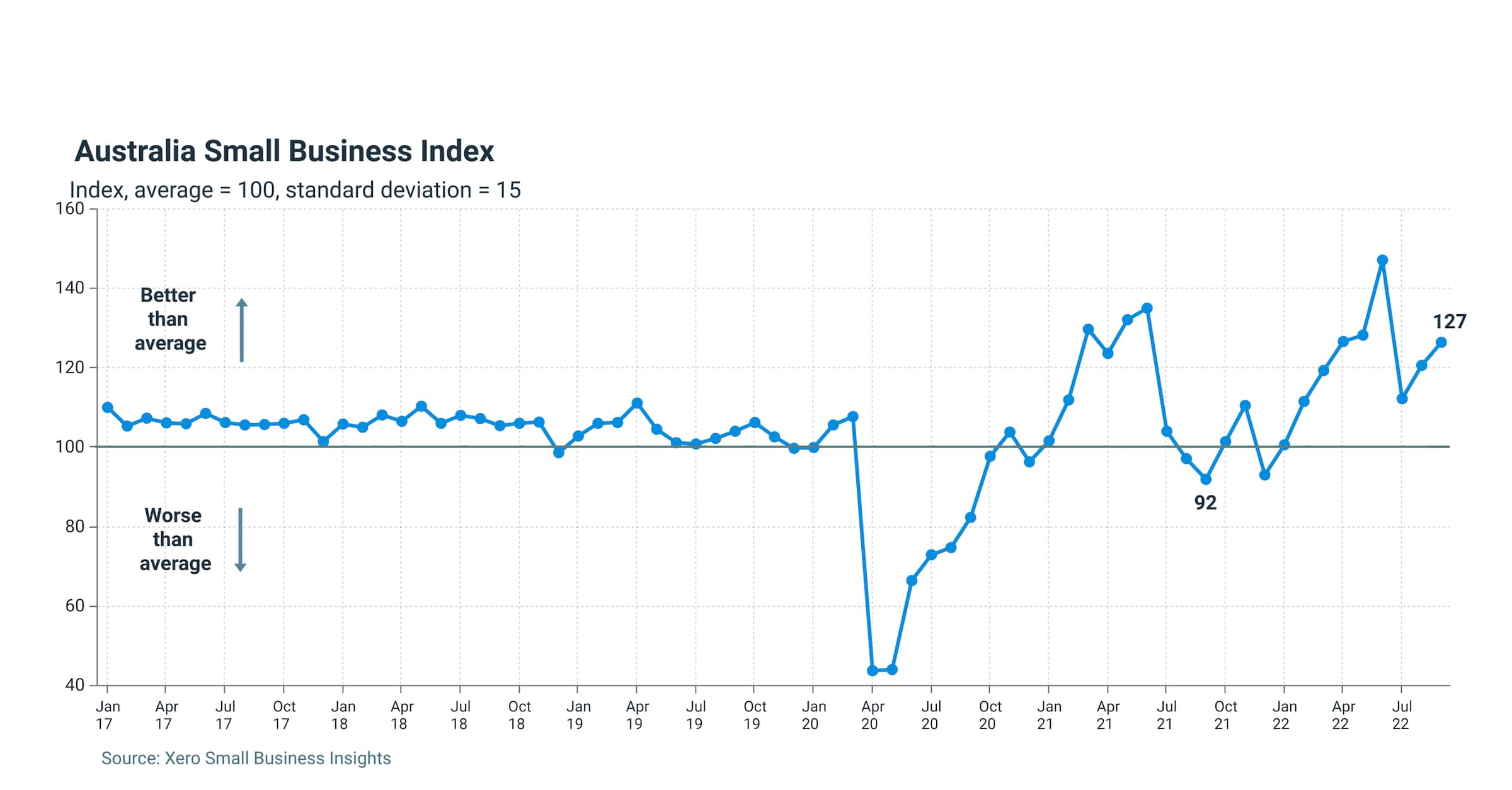 Graph of Australia Small Business Index showing an increase of 6 points